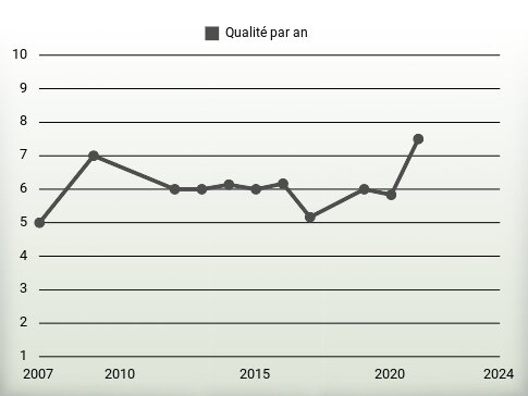 Qualité par an