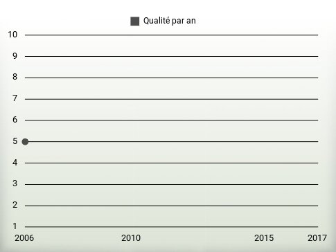 Qualité par an