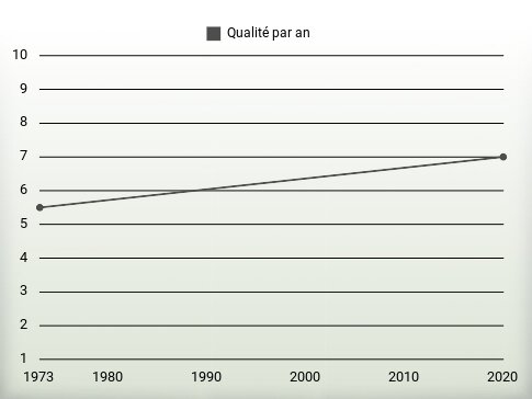 Qualité par an