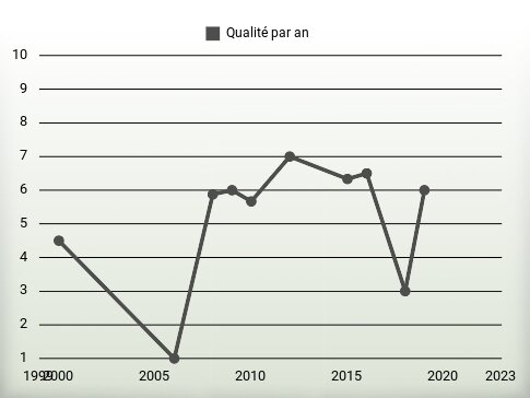 Qualité par an