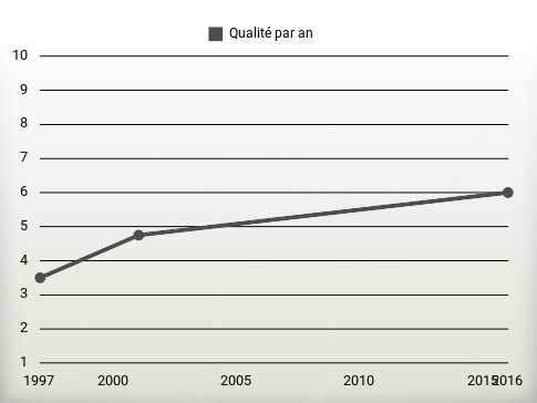 Qualité par an