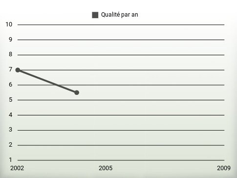 Qualité par an