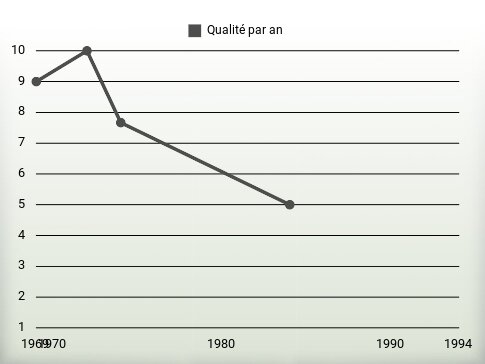 Qualité par an