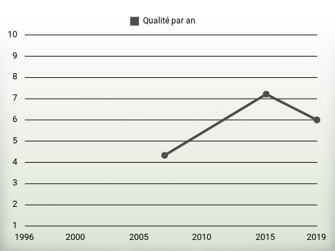 Qualité par an