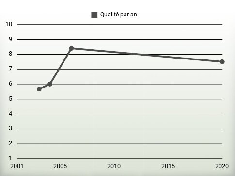 Qualité par an