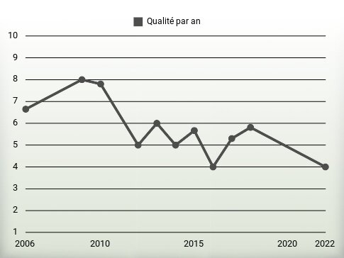 Qualité par an