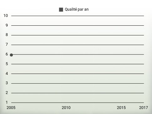 Qualité par an