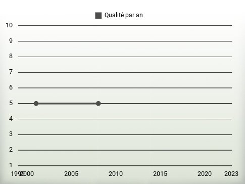 Qualité par an