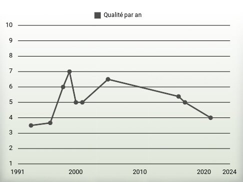 Qualité par an