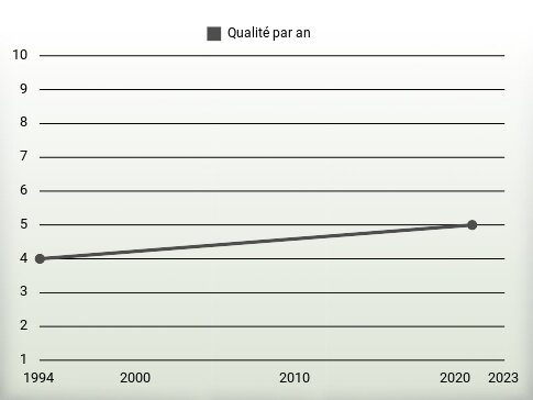 Qualité par an