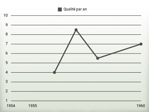 Qualité par an