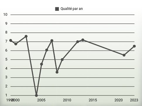 Qualité par an