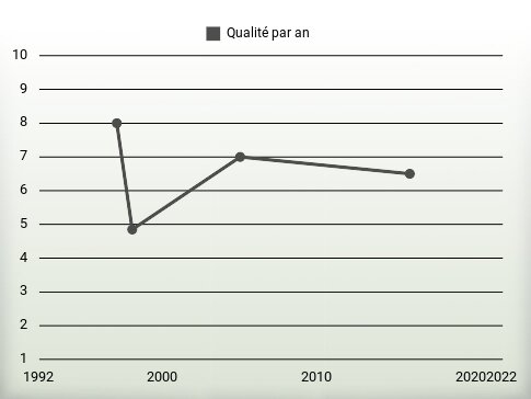 Qualité par an