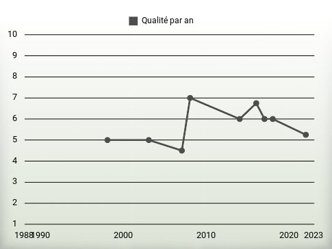 Qualité par an