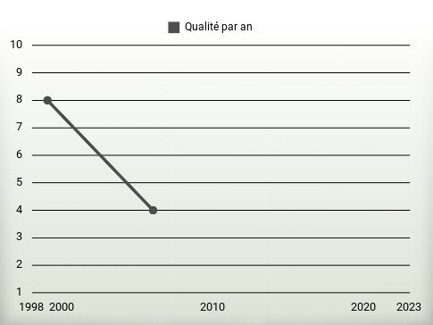 Qualité par an