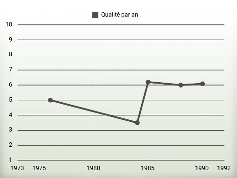 Qualité par an