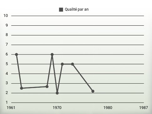 Qualité par an