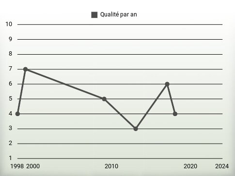 Qualité par an