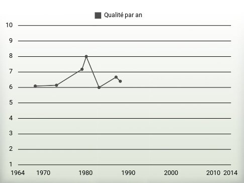 Qualité par an