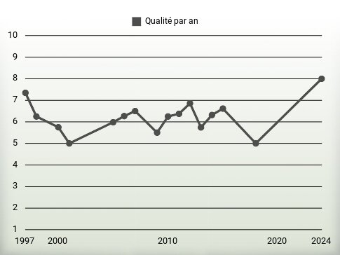 Qualité par an