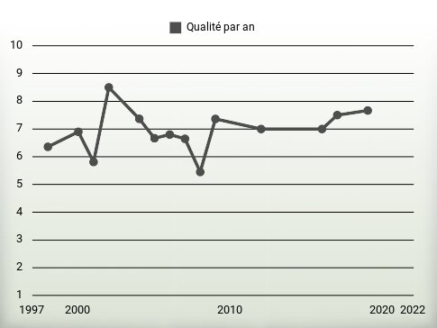 Qualité par an