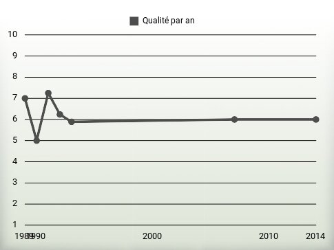 Qualité par an