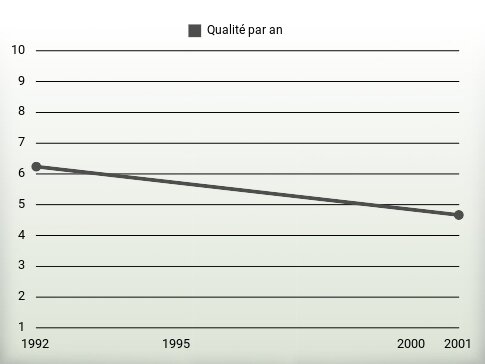 Qualité par an