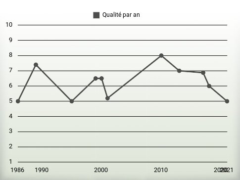 Qualité par an