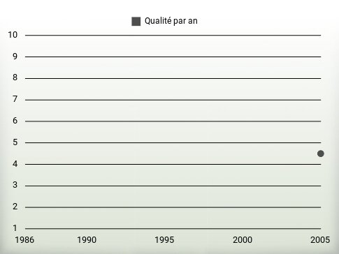 Qualité par an