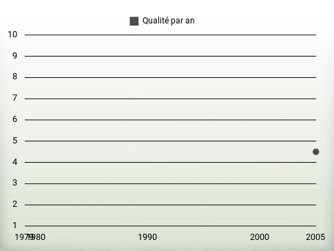 Qualité par an