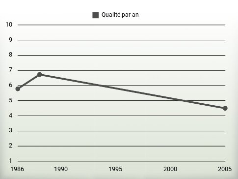 Qualité par an