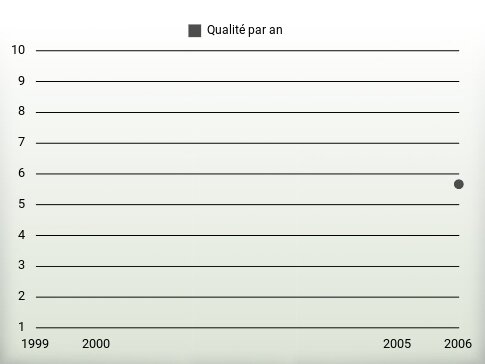 Qualité par an