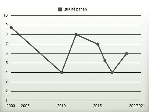 Qualité par an