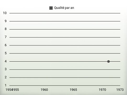 Qualité par an