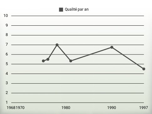 Qualité par an