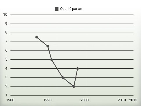 Qualité par an