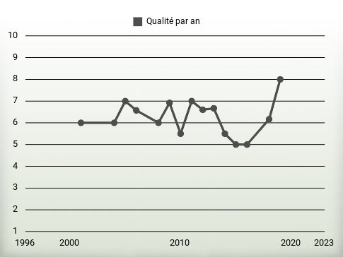 Qualité par an