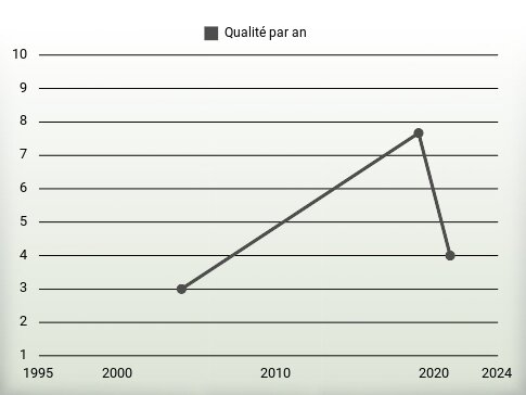 Qualité par an