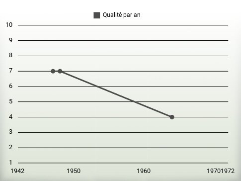 Qualité par an