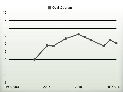 Qualité par an