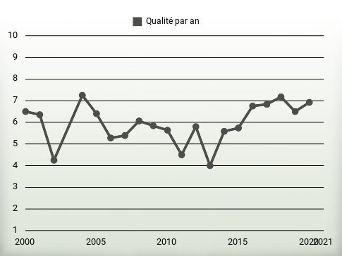 Qualité par an