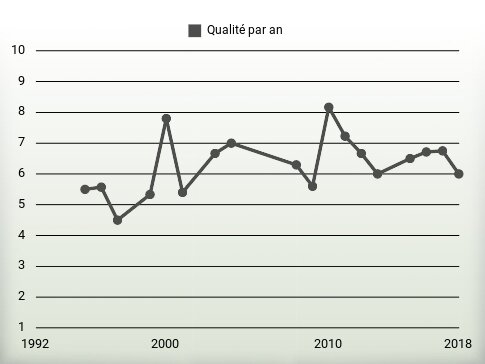 Qualité par an