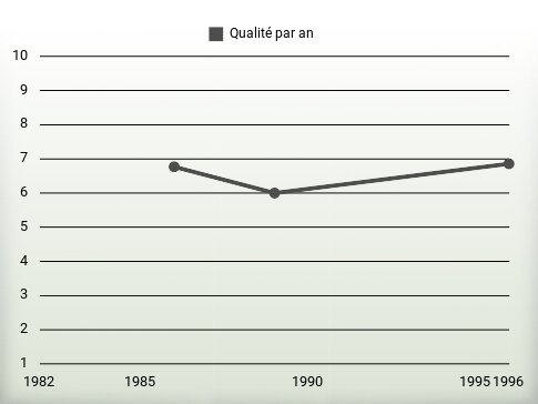 Qualité par an