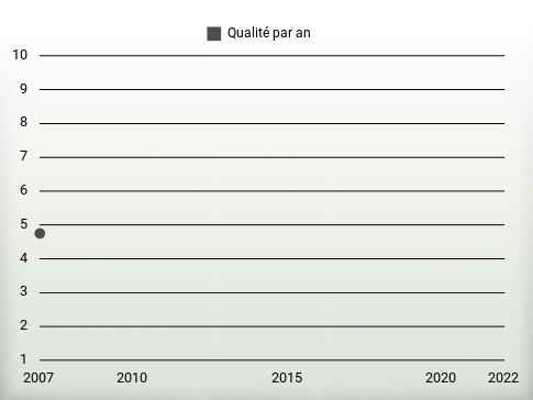 Qualité par an