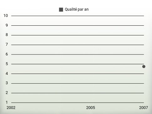 Qualité par an