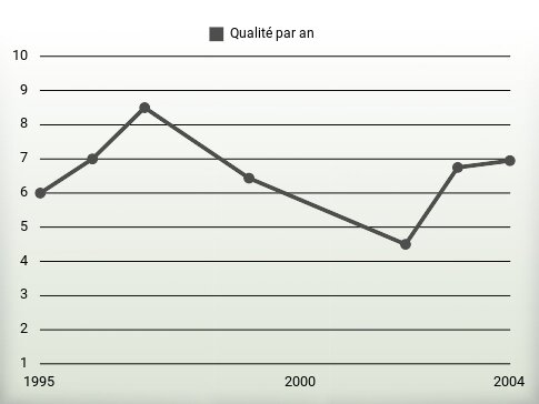 Qualité par an