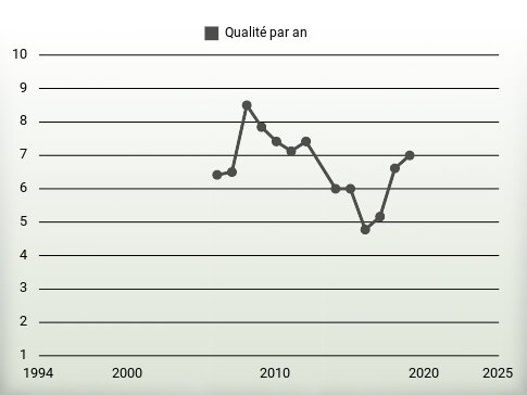 Qualité par an