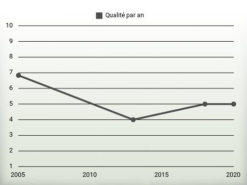 Qualité par an