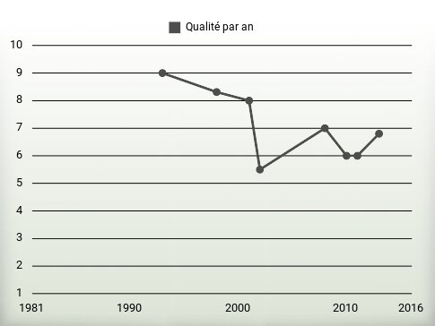 Qualité par an