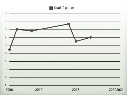 Qualité par an